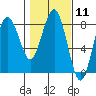 Shi Shi Beach tide chart for Sunday, February 11, 2024
