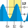 Shi Shi Beach tide chart for Monday, February 12, 2024