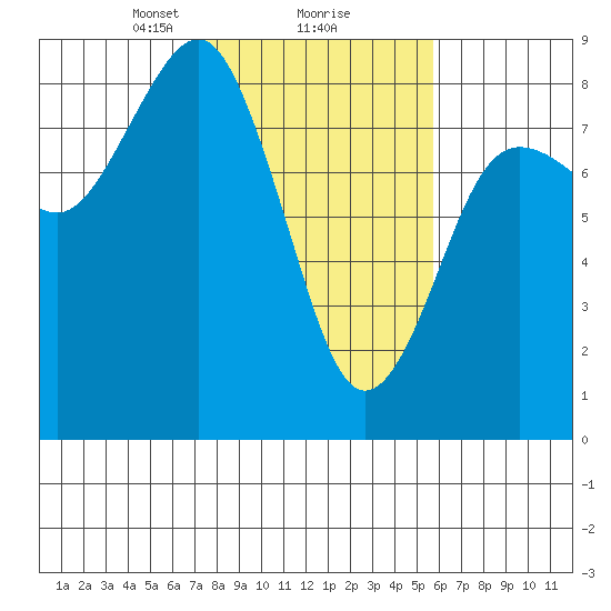 Shi Shi Beach tide chart for Sunday, February 18, 2024