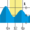 Shi Shi Beach tide chart for Thursday, February 1, 2024