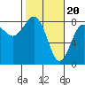 Shi Shi Beach tide chart for Tuesday, February 20, 2024