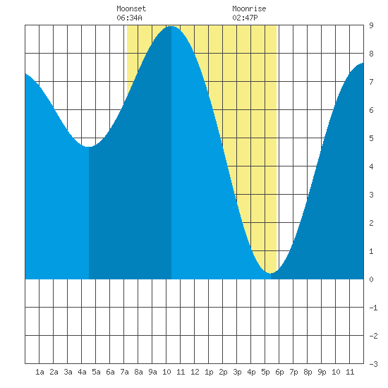 Shi Shi Beach tide chart for Wednesday, February 21, 2024