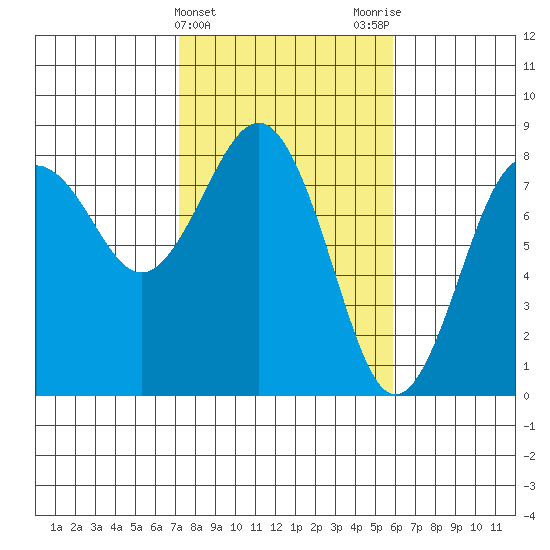 Shi Shi Beach tide chart for Thursday, February 22, 2024