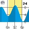 Shi Shi Beach tide chart for Saturday, February 24, 2024