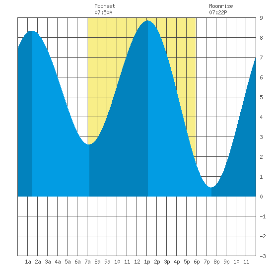 Shi Shi Beach tide chart for Sunday, February 25, 2024
