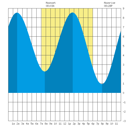 Shi Shi Beach tide chart for Monday, February 26, 2024