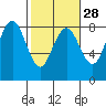 Shi Shi Beach tide chart for Wednesday, February 28, 2024