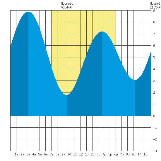 Shi Shi Beach tide chart for Thursday, February 29, 2024