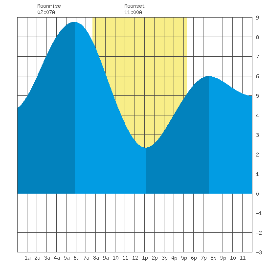 Shi Shi Beach tide chart for Saturday, February 3, 2024