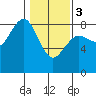 Shi Shi Beach tide chart for Saturday, February 3, 2024