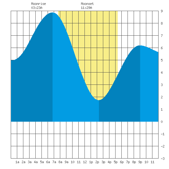 Shi Shi Beach tide chart for Sunday, February 4, 2024