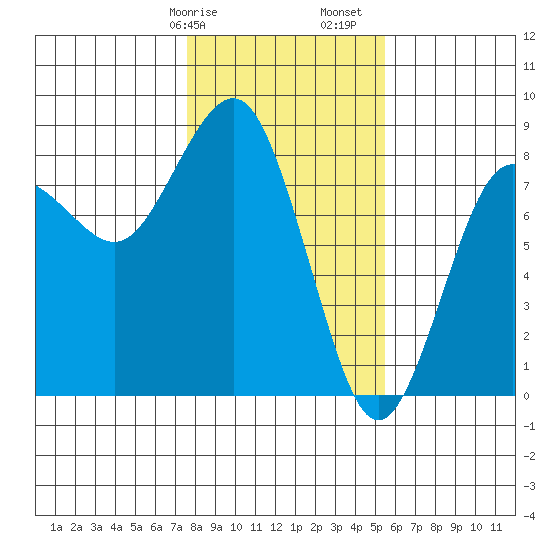 Shi Shi Beach tide chart for Wednesday, February 7, 2024