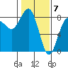 Shi Shi Beach tide chart for Wednesday, February 7, 2024