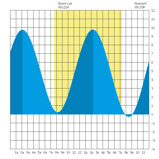 Shi Shi Beach tide chart for Monday, March 11, 2024