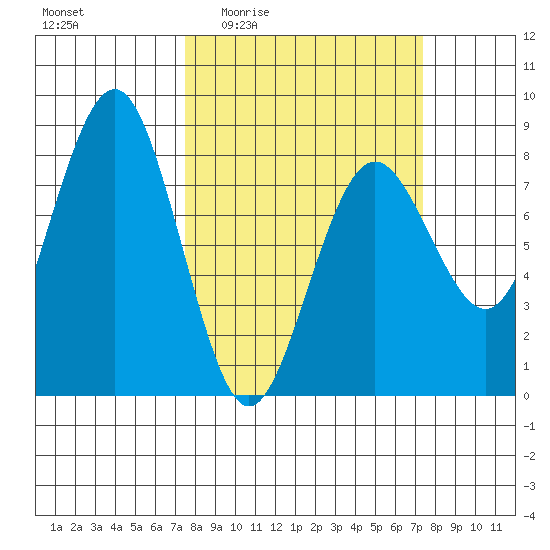 Shi Shi Beach tide chart for Thursday, March 14, 2024