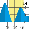 Shi Shi Beach tide chart for Thursday, March 14, 2024