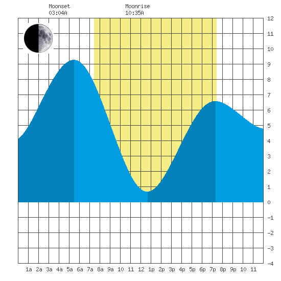 Shi Shi Beach tide chart for Saturday, March 16, 2024