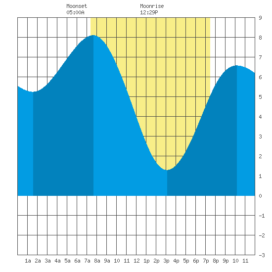 Shi Shi Beach tide chart for Monday, March 18, 2024