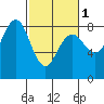 Shi Shi Beach tide chart for Friday, March 1, 2024