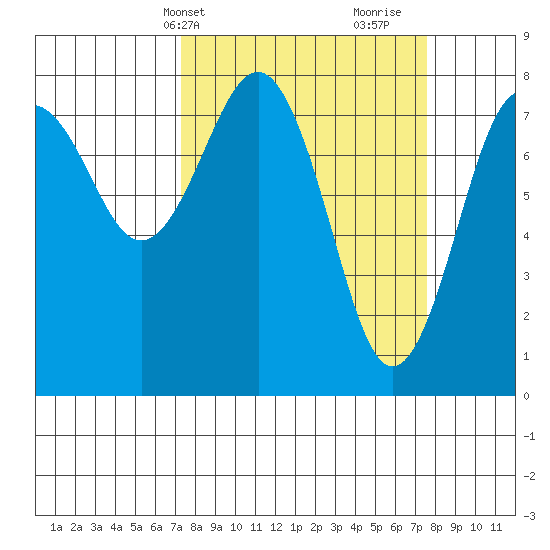 Shi Shi Beach tide chart for Thursday, March 21, 2024