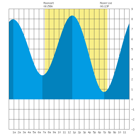 Shi Shi Beach tide chart for Saturday, March 23, 2024
