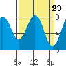 Shi Shi Beach tide chart for Saturday, March 23, 2024