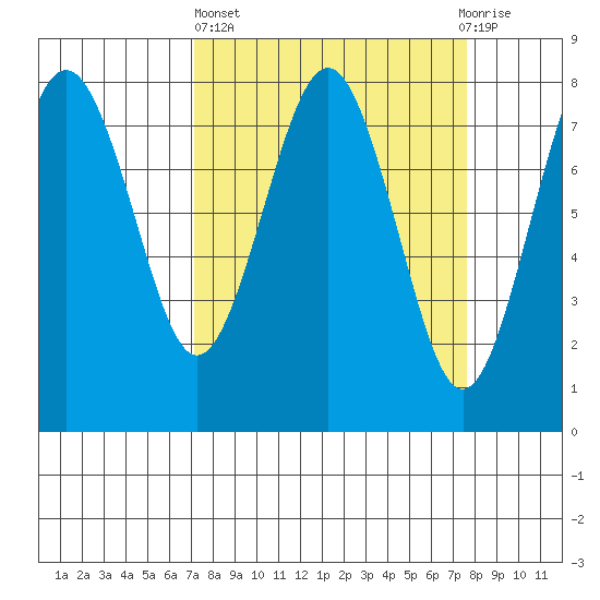 Shi Shi Beach tide chart for Sunday, March 24, 2024