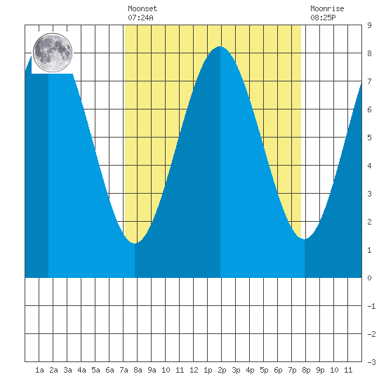 Shi Shi Beach tide chart for Monday, March 25, 2024