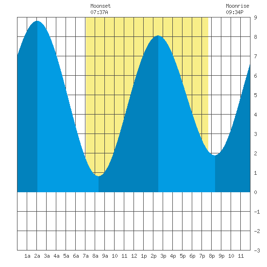 Shi Shi Beach tide chart for Tuesday, March 26, 2024