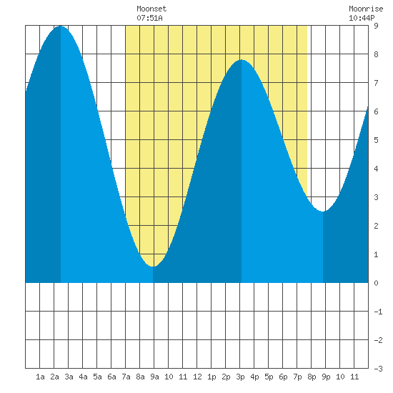 Shi Shi Beach tide chart for Wednesday, March 27, 2024