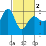 Shi Shi Beach tide chart for Saturday, March 2, 2024