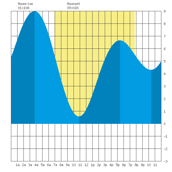 Shi Shi Beach tide chart for Saturday, March 30, 2024
