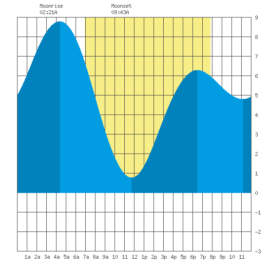 Shi Shi Beach tide chart for Sunday, March 31, 2024