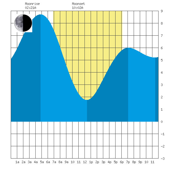 Shi Shi Beach tide chart for Sunday, March 3, 2024