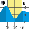 Shi Shi Beach tide chart for Sunday, March 3, 2024