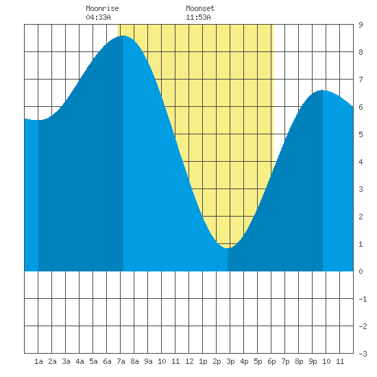 Shi Shi Beach tide chart for Tuesday, March 5, 2024