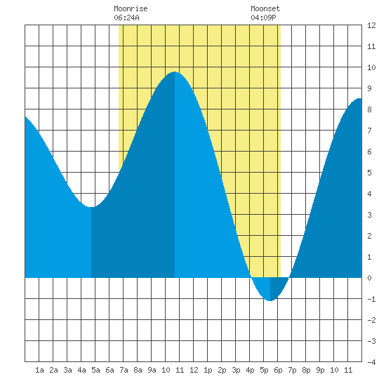 Shi Shi Beach tide chart for Friday, March 8, 2024