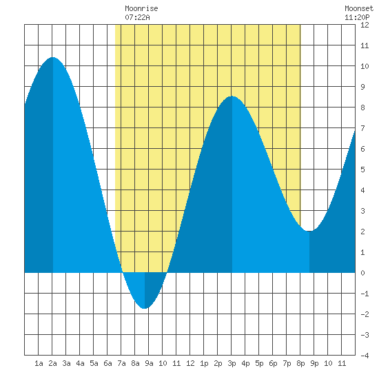 Shi Shi Beach tide chart for Wednesday, April 10, 2024