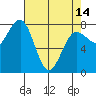 Shi Shi Beach tide chart for Sunday, April 14, 2024