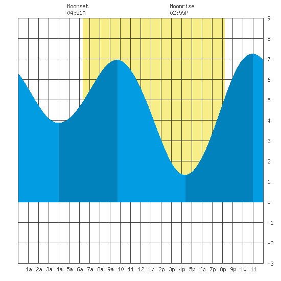 Shi Shi Beach tide chart for Thursday, April 18, 2024