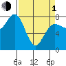 Shi Shi Beach tide chart for Monday, April 1, 2024