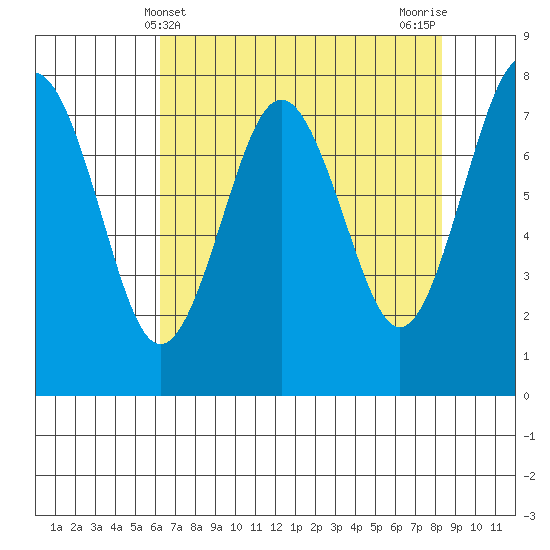 Shi Shi Beach tide chart for Sunday, April 21, 2024