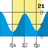 Shi Shi Beach tide chart for Sunday, April 21, 2024