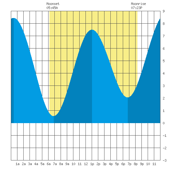 Shi Shi Beach tide chart for Monday, April 22, 2024
