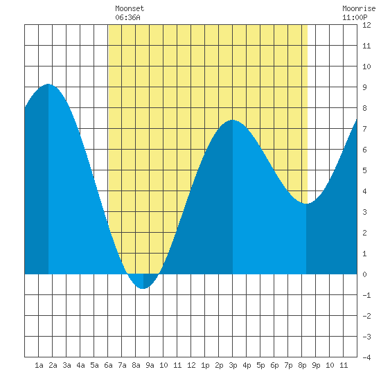 Shi Shi Beach tide chart for Thursday, April 25, 2024
