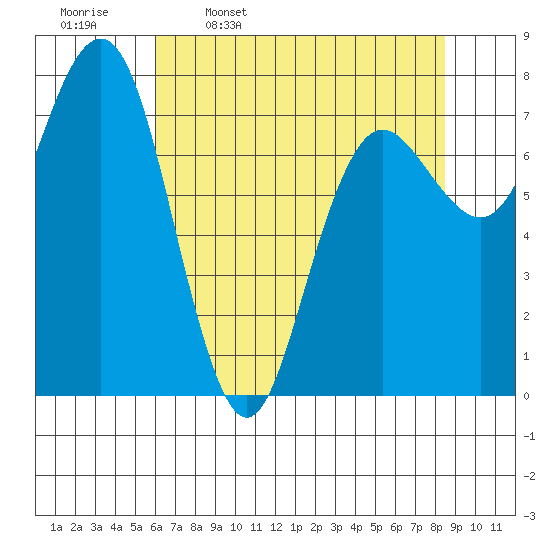 Shi Shi Beach tide chart for Sunday, April 28, 2024