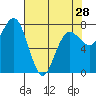 Shi Shi Beach tide chart for Sunday, April 28, 2024