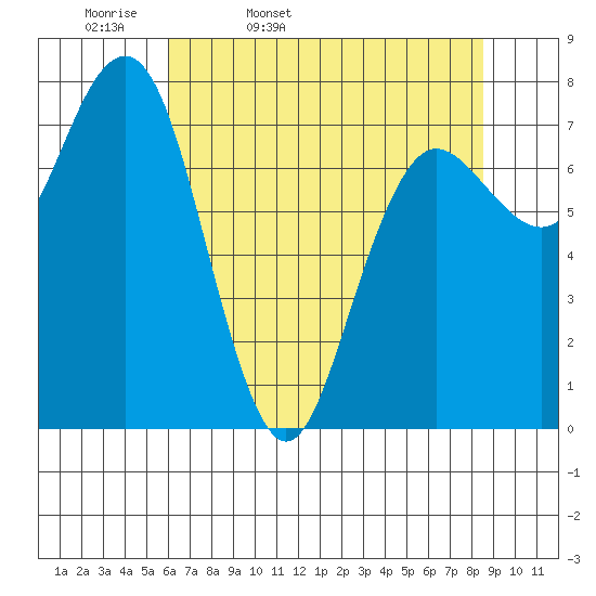 Shi Shi Beach tide chart for Monday, April 29, 2024