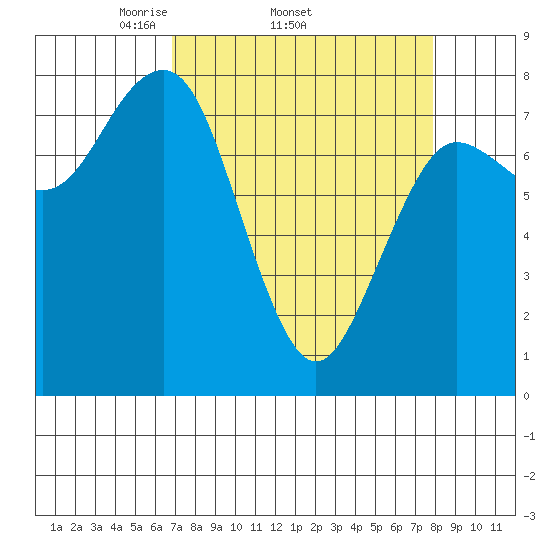 Shi Shi Beach tide chart for Tuesday, April 2, 2024
