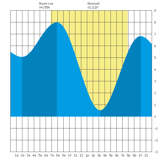 Shi Shi Beach tide chart for Wednesday, April 3, 2024